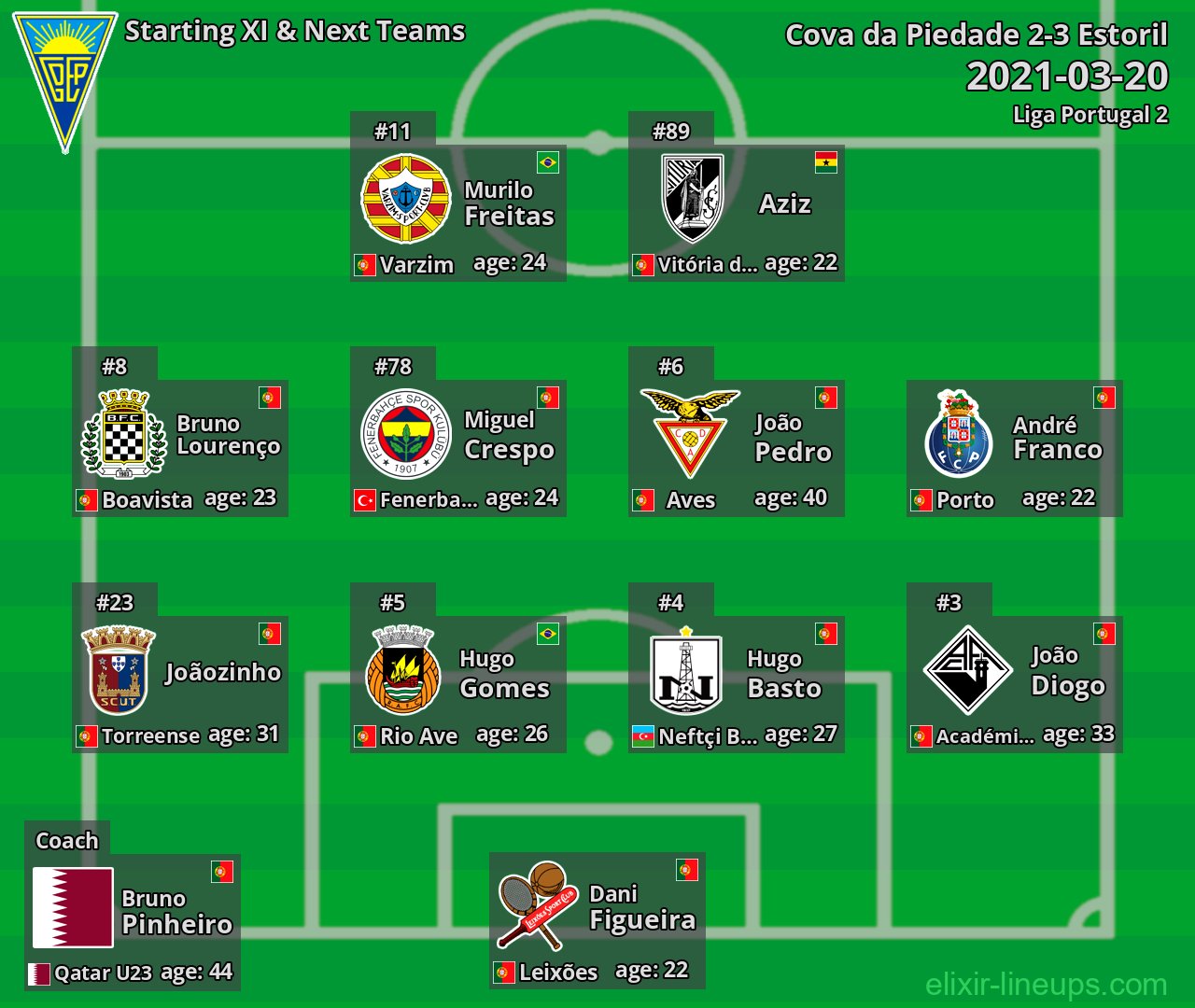 Estoril Starting XI & Next Teams 2021-03-20
