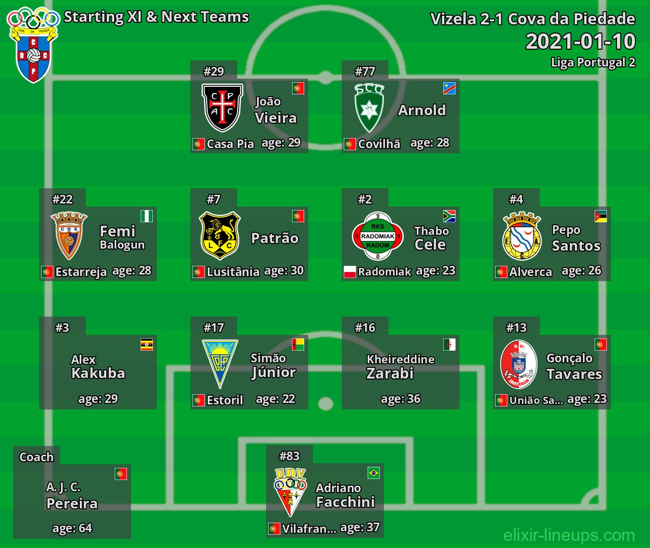 Cova da Piedade Starting XI & Next Teams 2021-01-10
