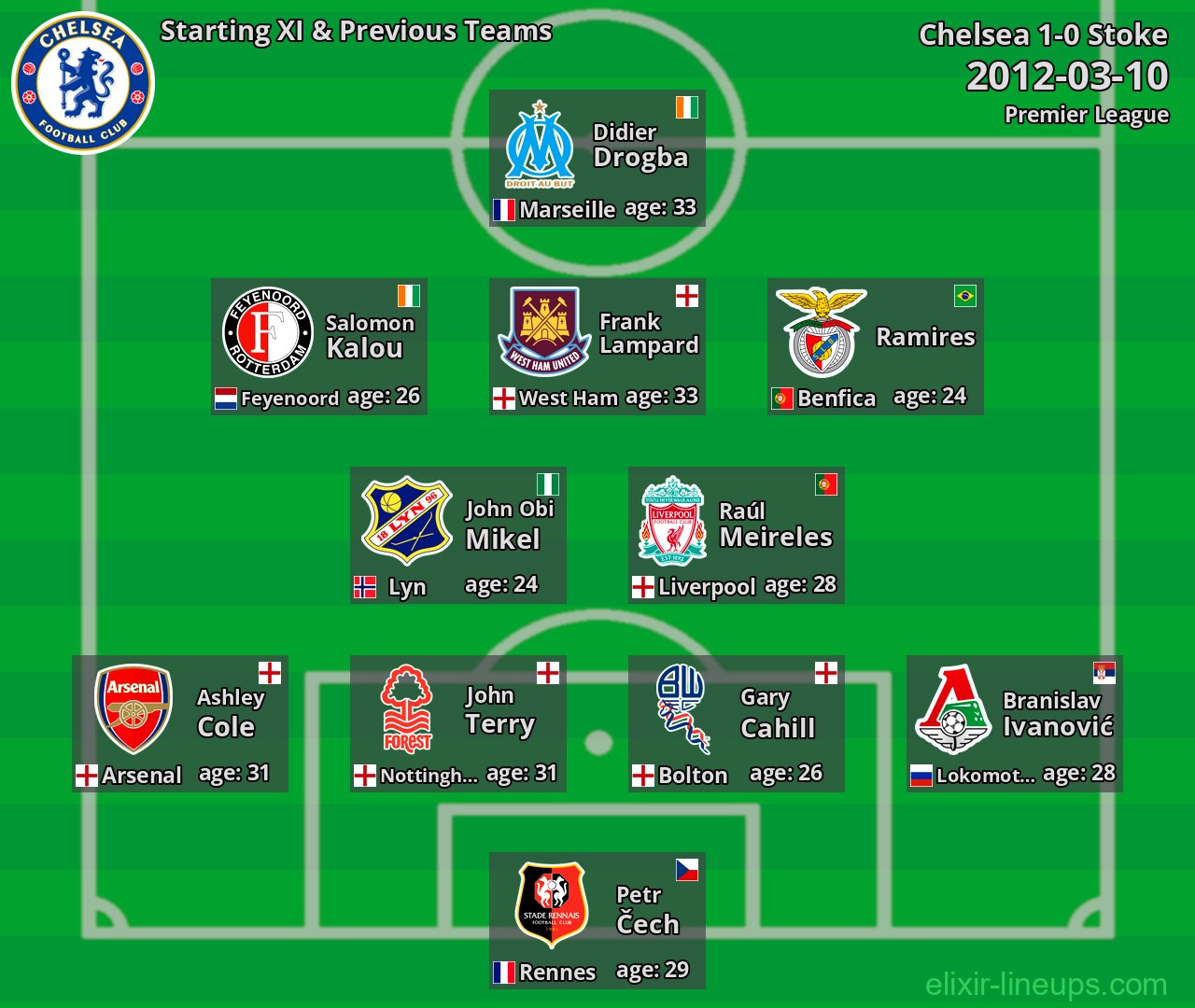 Chelsea Starting XI & Previous Teams 2012-03-10