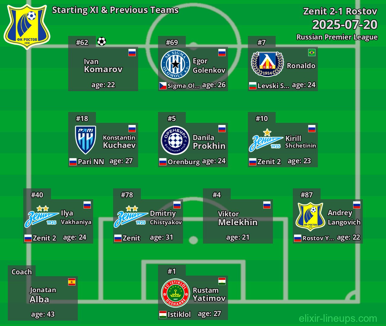 Rostov Starting XI & Previous Teams 2025-07-20