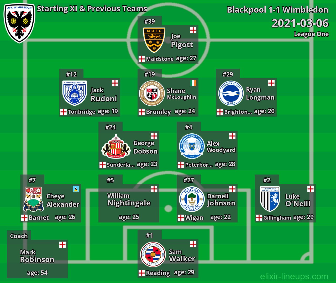 Wimbledon Starting XI & Previous Teams 2021-03-06