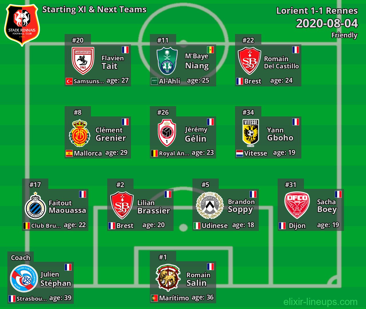 Rennes Starting XI & Next Teams 2020-08-04