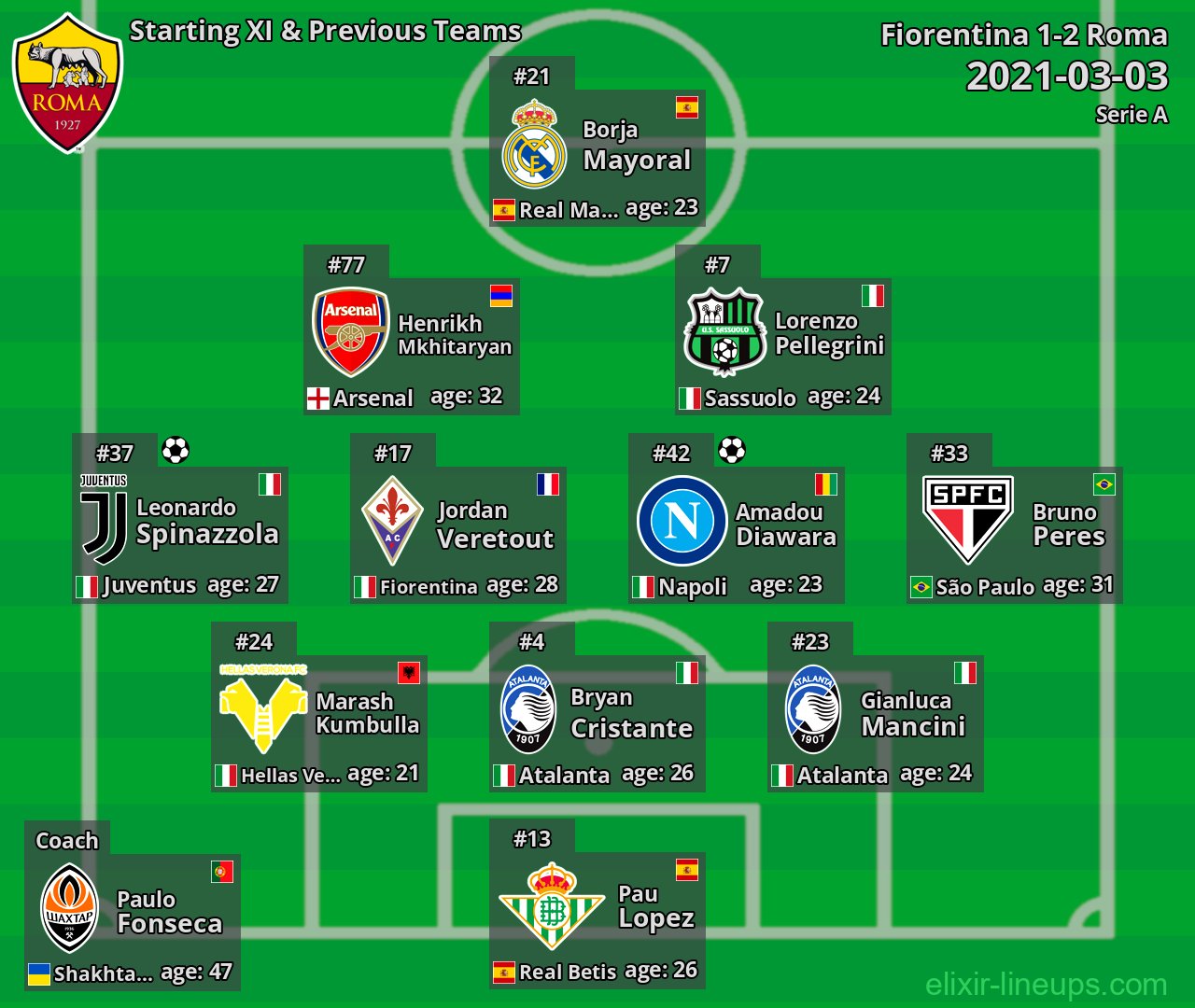 Roma Starting XI & Previous Teams 2021-03-03