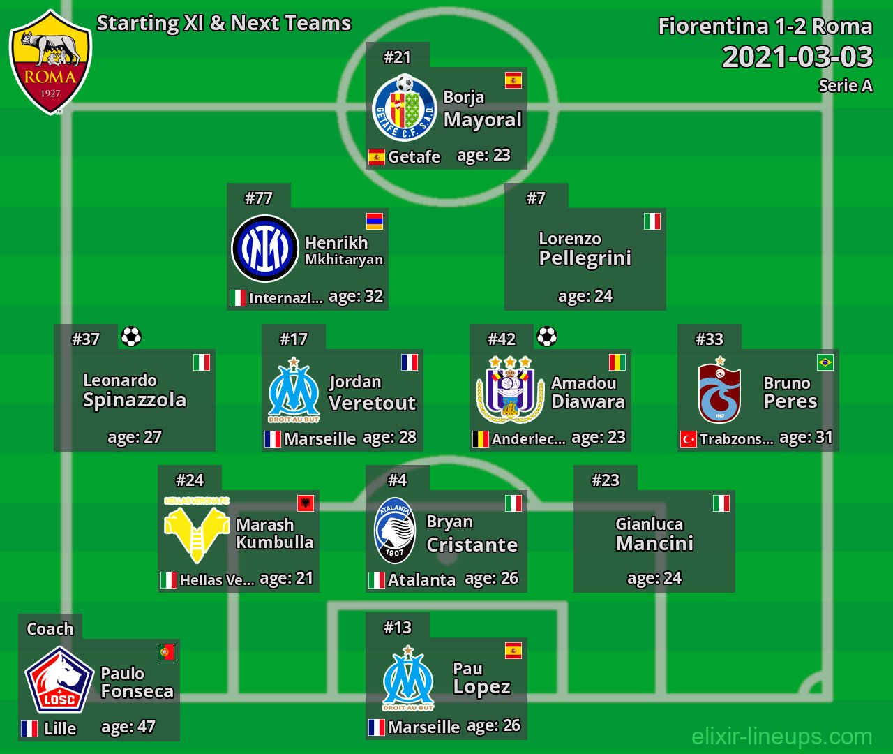 Roma Starting XI & Next Teams 2021-03-03