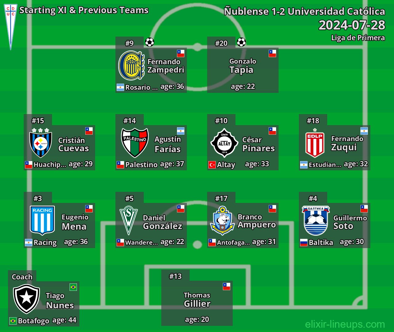 Universidad Católica Starting XI & Previous Teams 2024-07-28