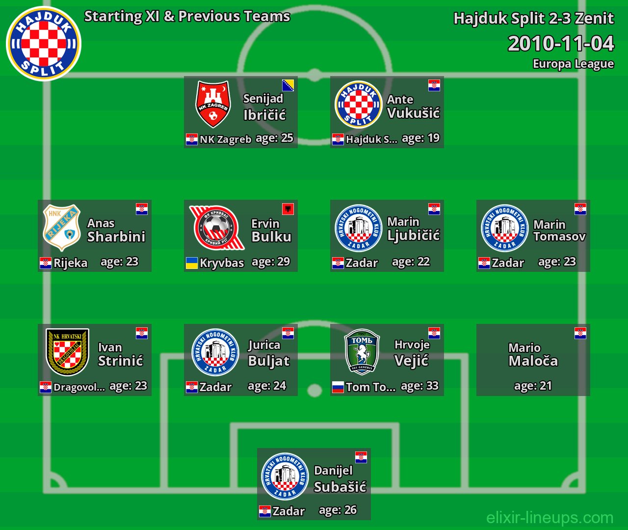 Hajduk Split Starting XI & Previous Teams 2010-11-04