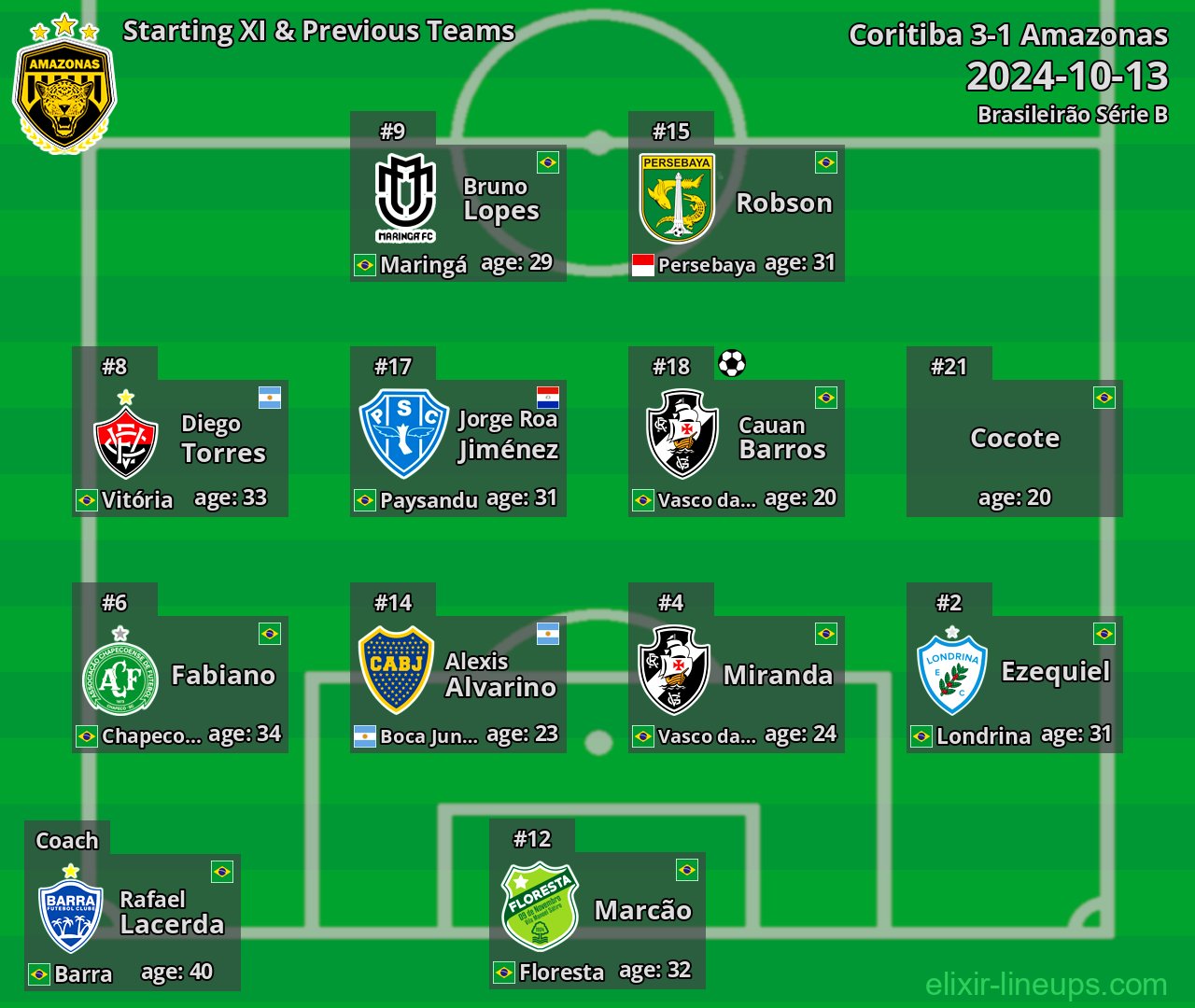 Amazonas Starting XI & Previous Teams 2024-10-13