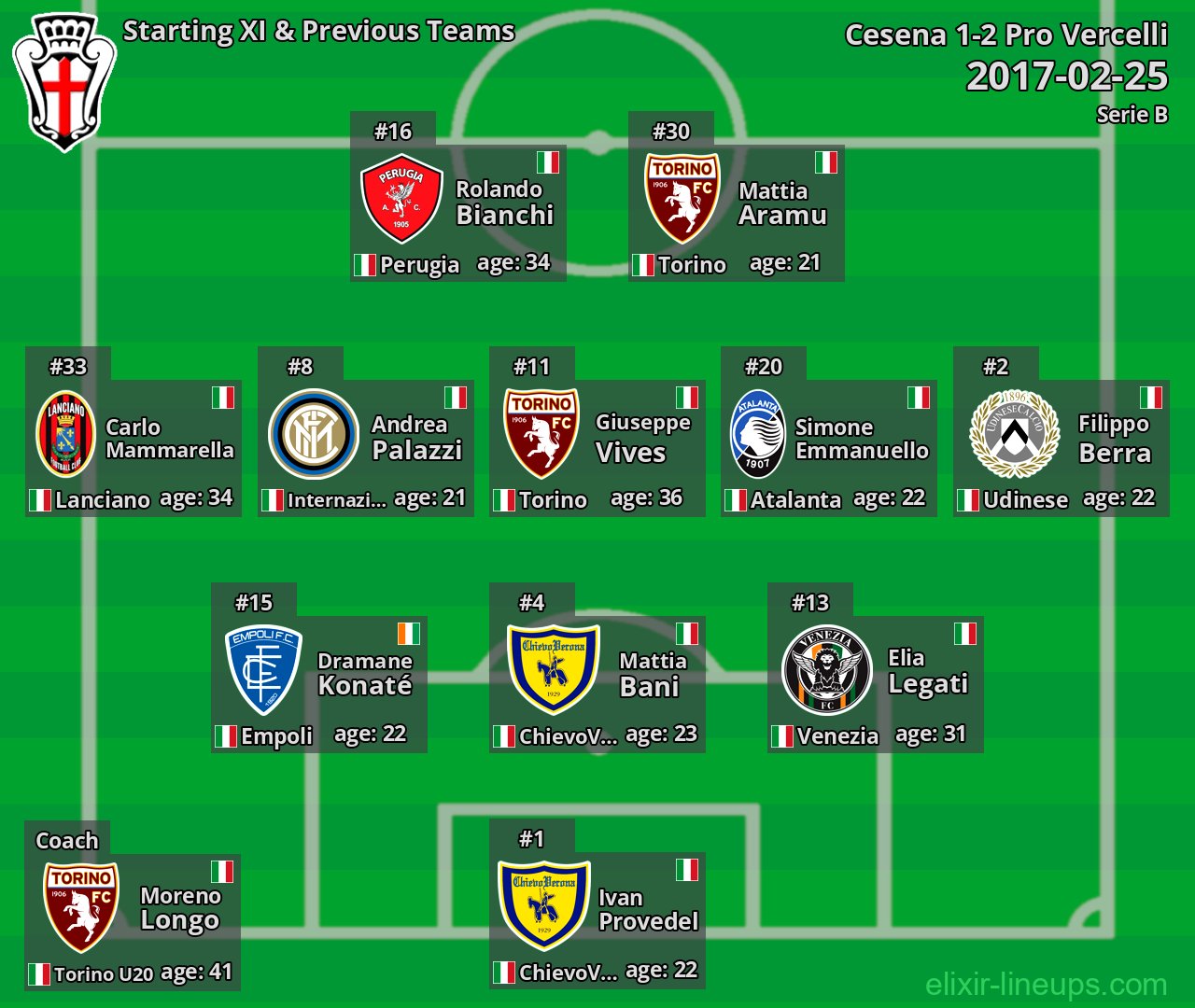 Pro Vercelli Starting XI & Previous Teams 2017-02-25