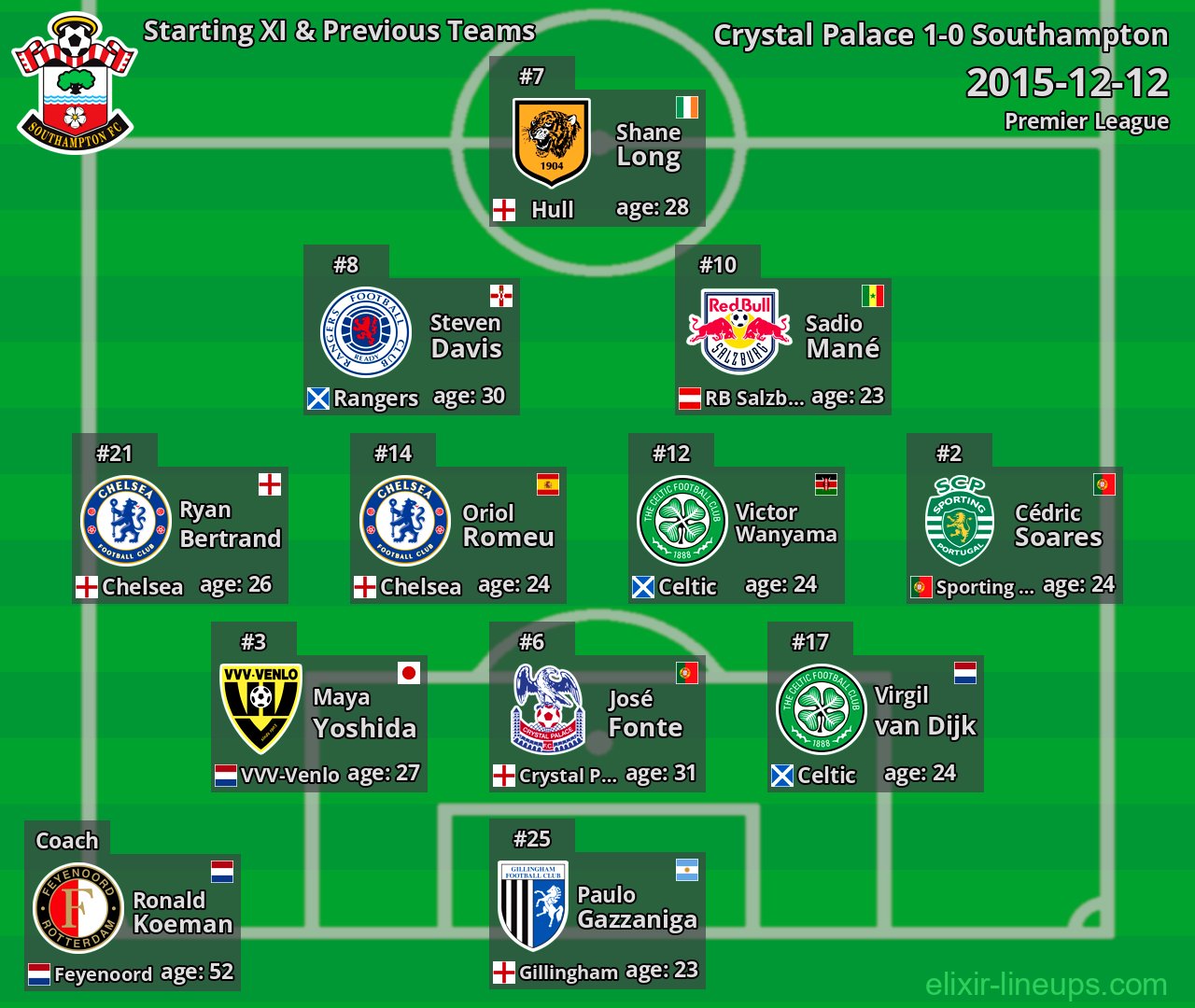Southampton Starting XI & Previous Teams 2015-12-12