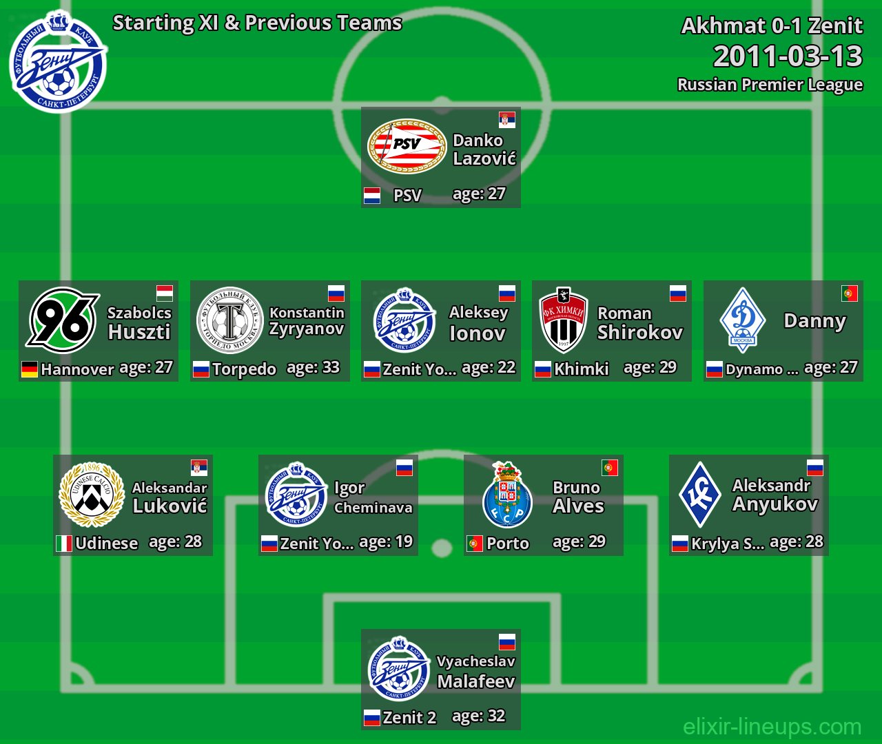 Zenit Starting XI & Previous Teams 2011-03-13