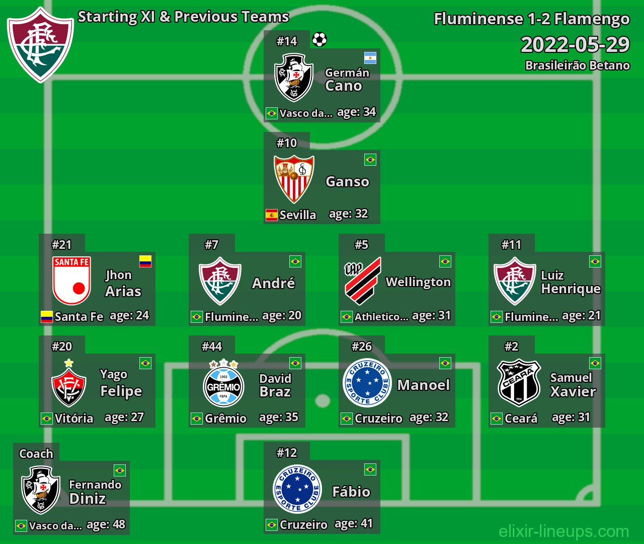Fluminense Starting XI & Previous Teams 2022-05-29
