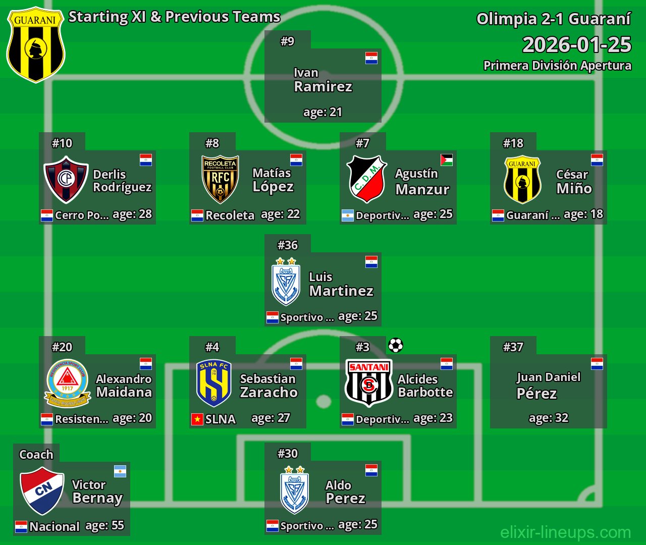 Guaraní Starting XI & Previous Teams 2026-01-25