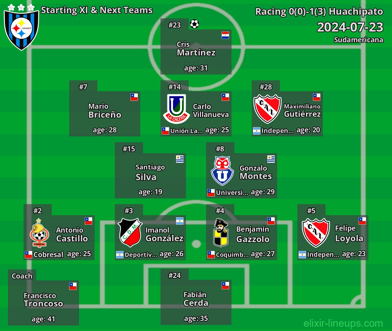 Huachipato Starting XI & Next Teams 2024-07-23