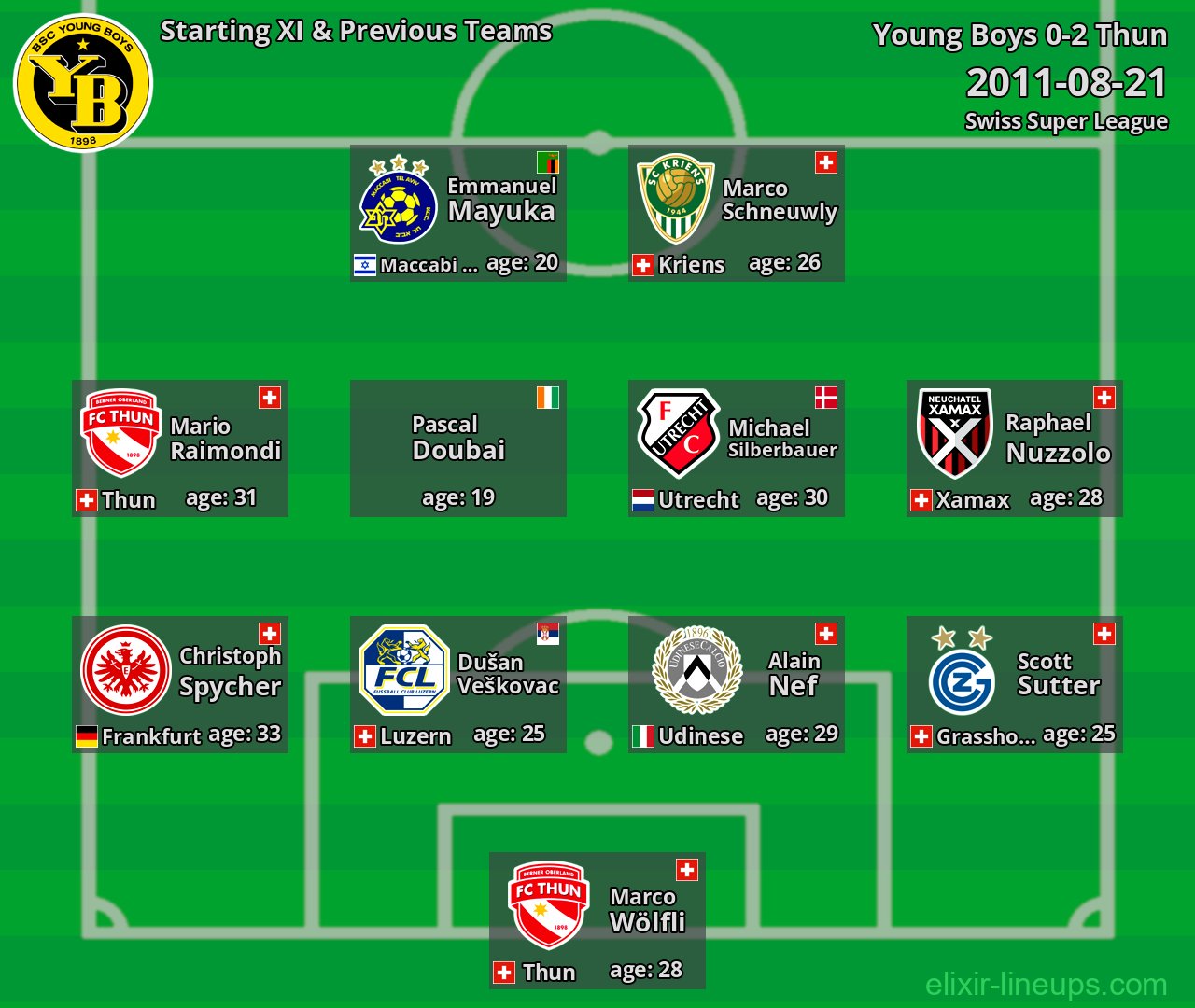 Young Boys Starting XI & Previous Teams 2011-08-21