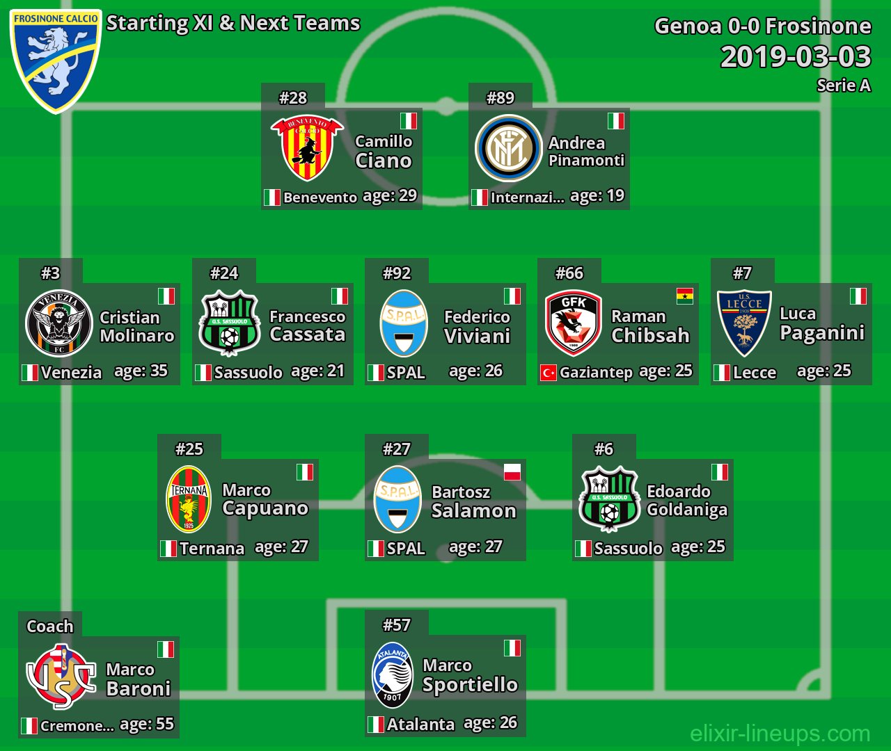 Frosinone Starting XI & Next Teams 2019-03-03