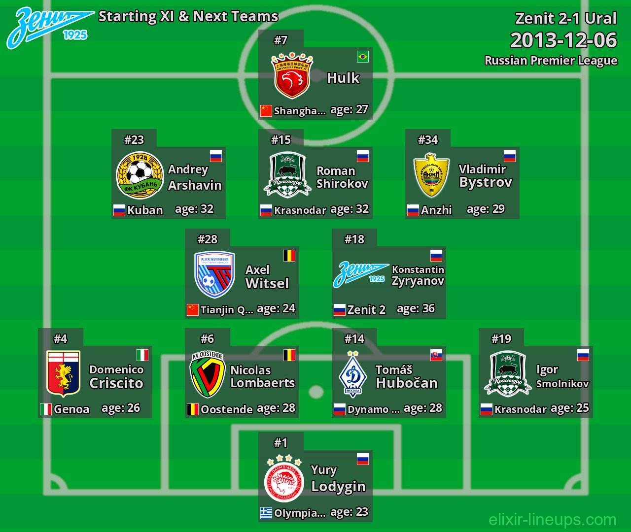 Zenit Starting XI & Next Teams 2013-12-06