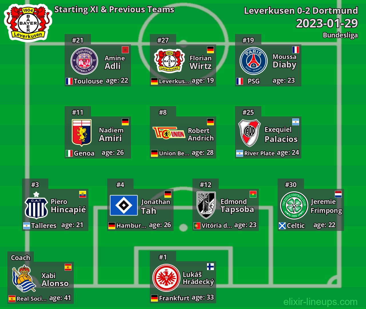 Leverkusen Starting XI & Previous Teams 2023-01-29