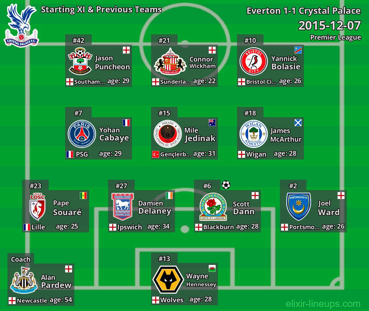 Crystal Palace Starting XI & Previous Teams 2015-12-07