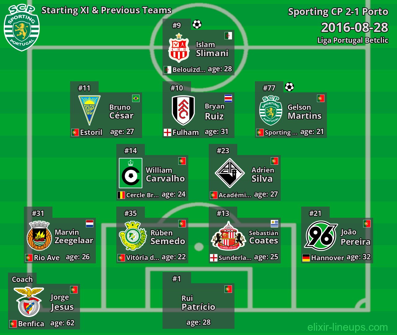 Sporting CP Starting XI & Previous Teams 2016-08-28