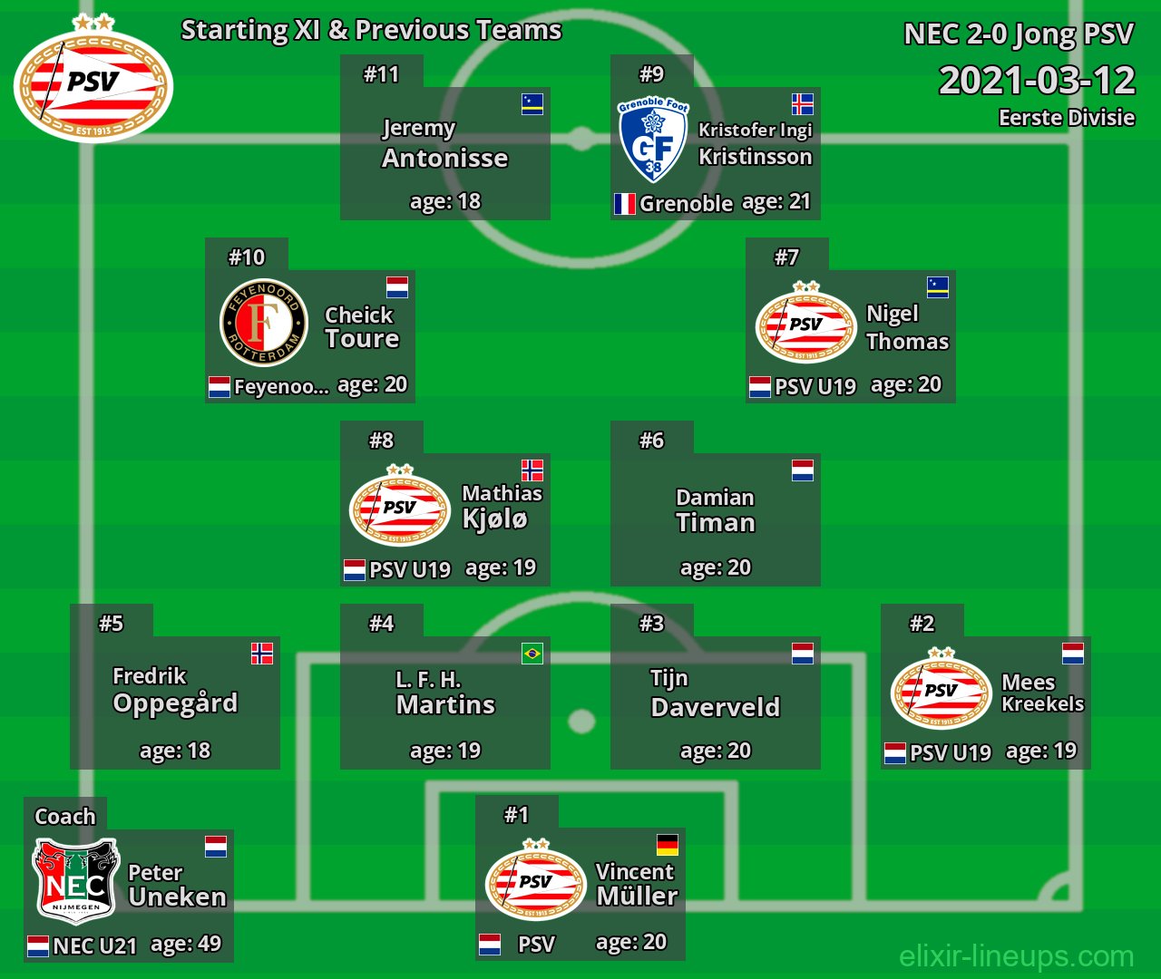 Jong PSV Starting XI & Previous Teams 2021-03-12
