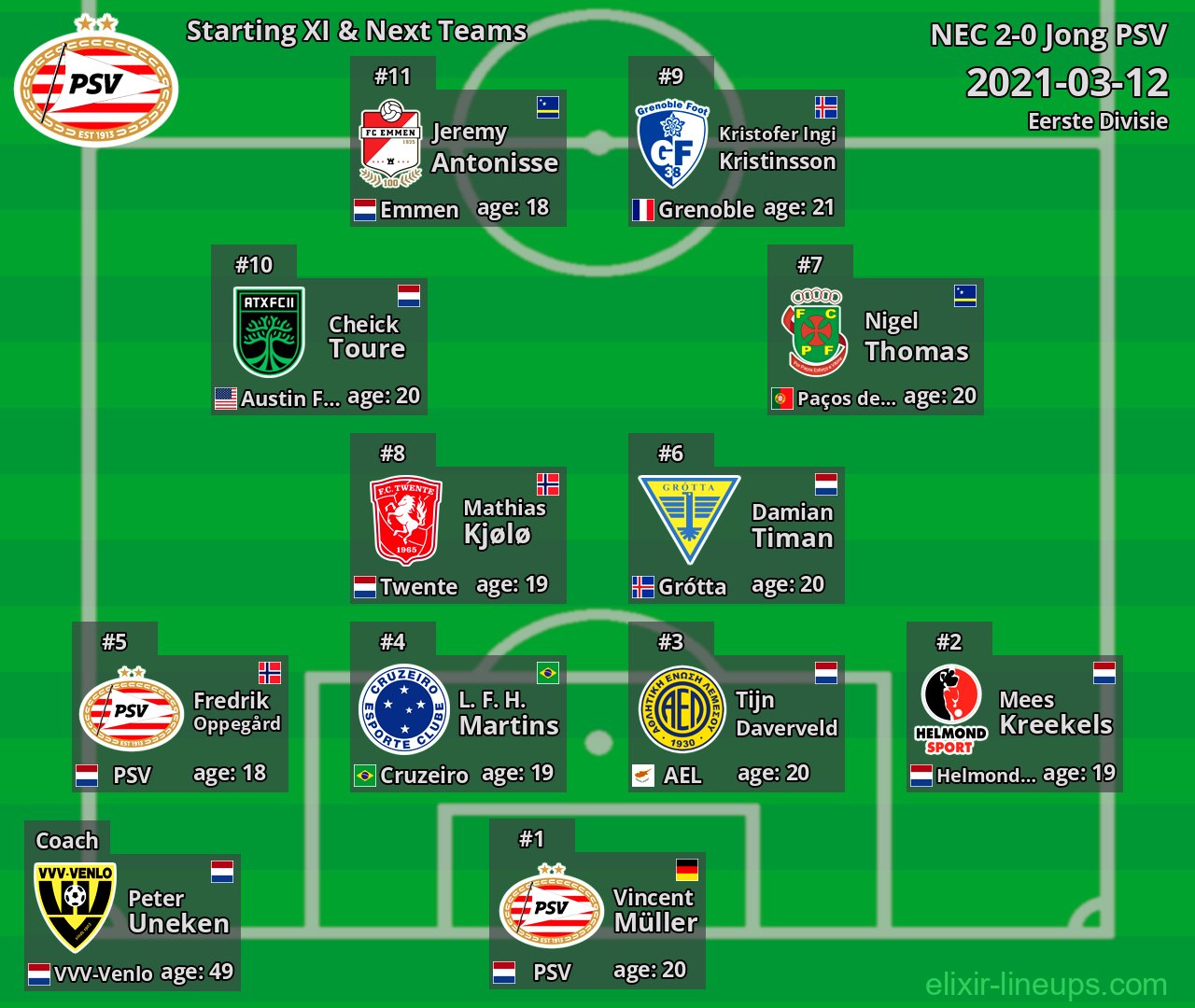 Jong PSV Starting XI & Next Teams 2021-03-12