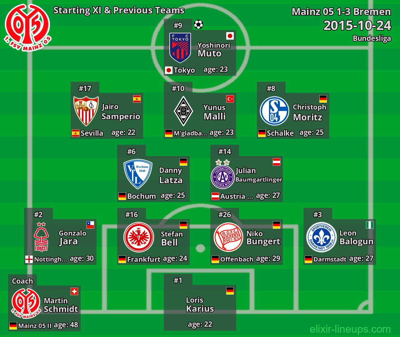 Mainz 05 Starting XI & Previous Teams 2015-10-24