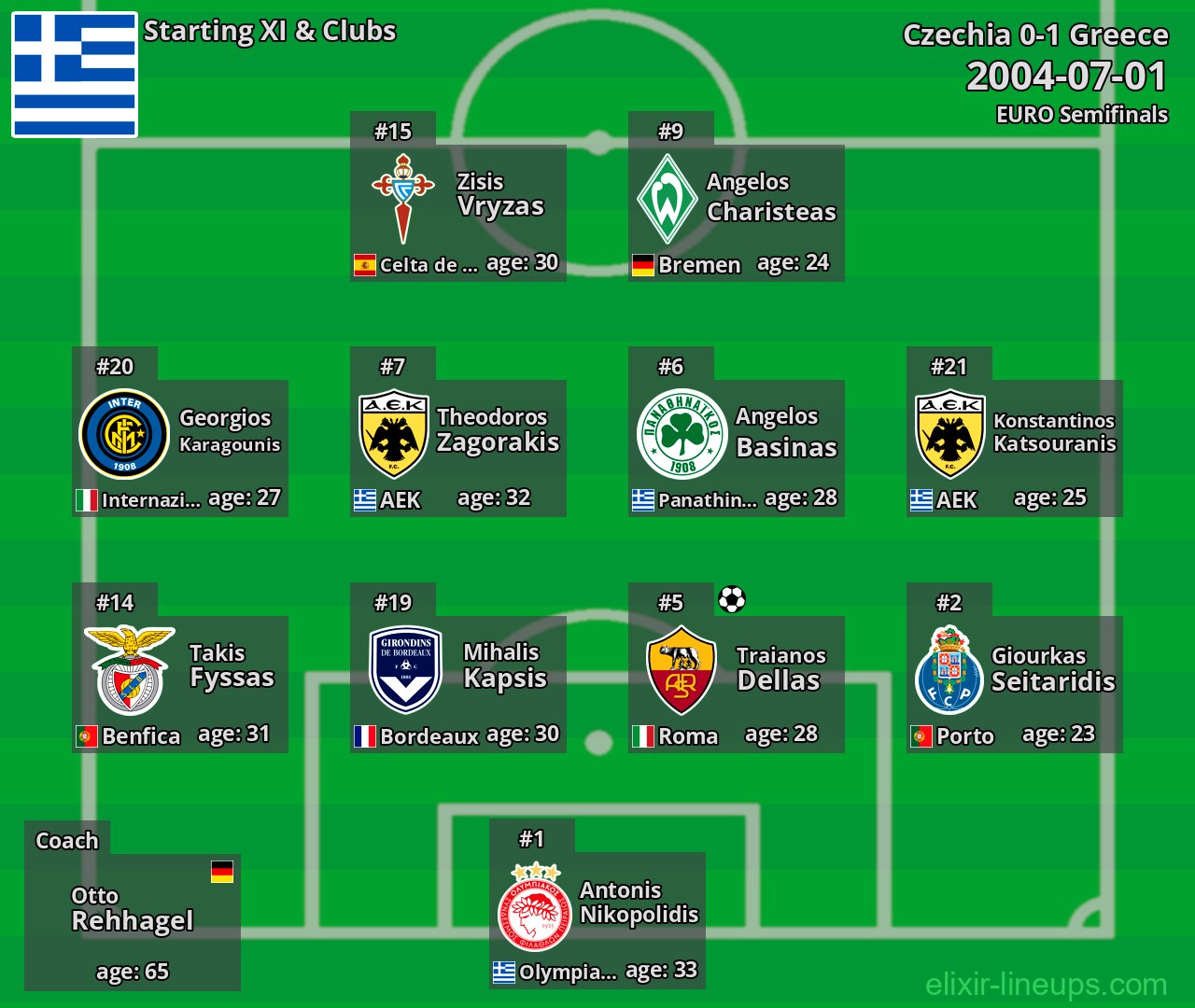 Greece Starting XI 2004-07-01