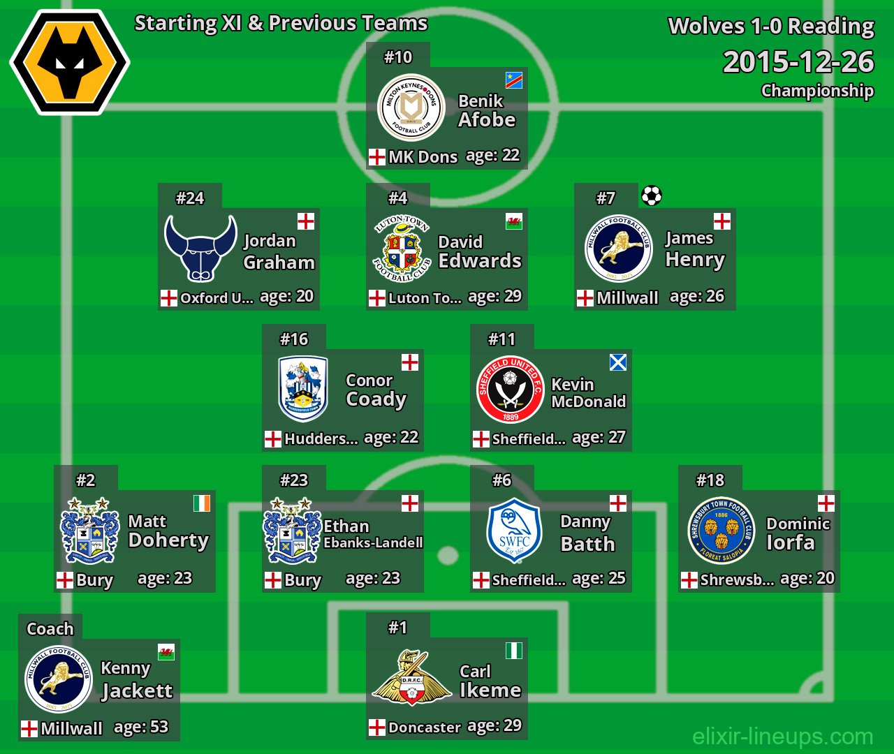 Wolves Starting XI & Previous Teams 2015-12-26