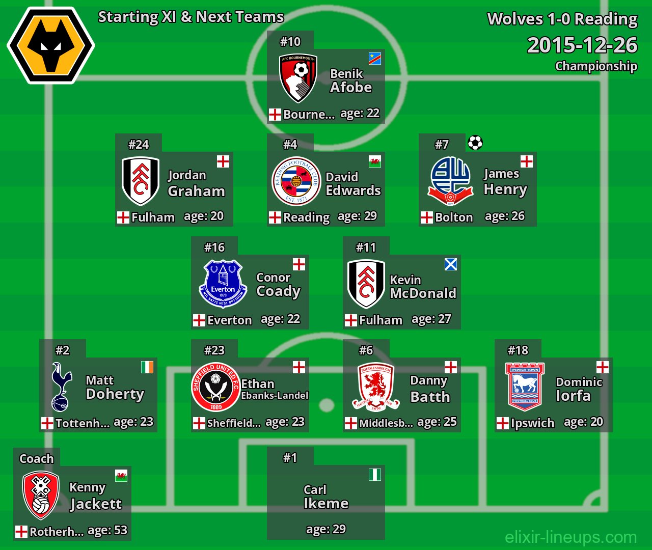 Wolves Starting XI & Next Teams 2015-12-26