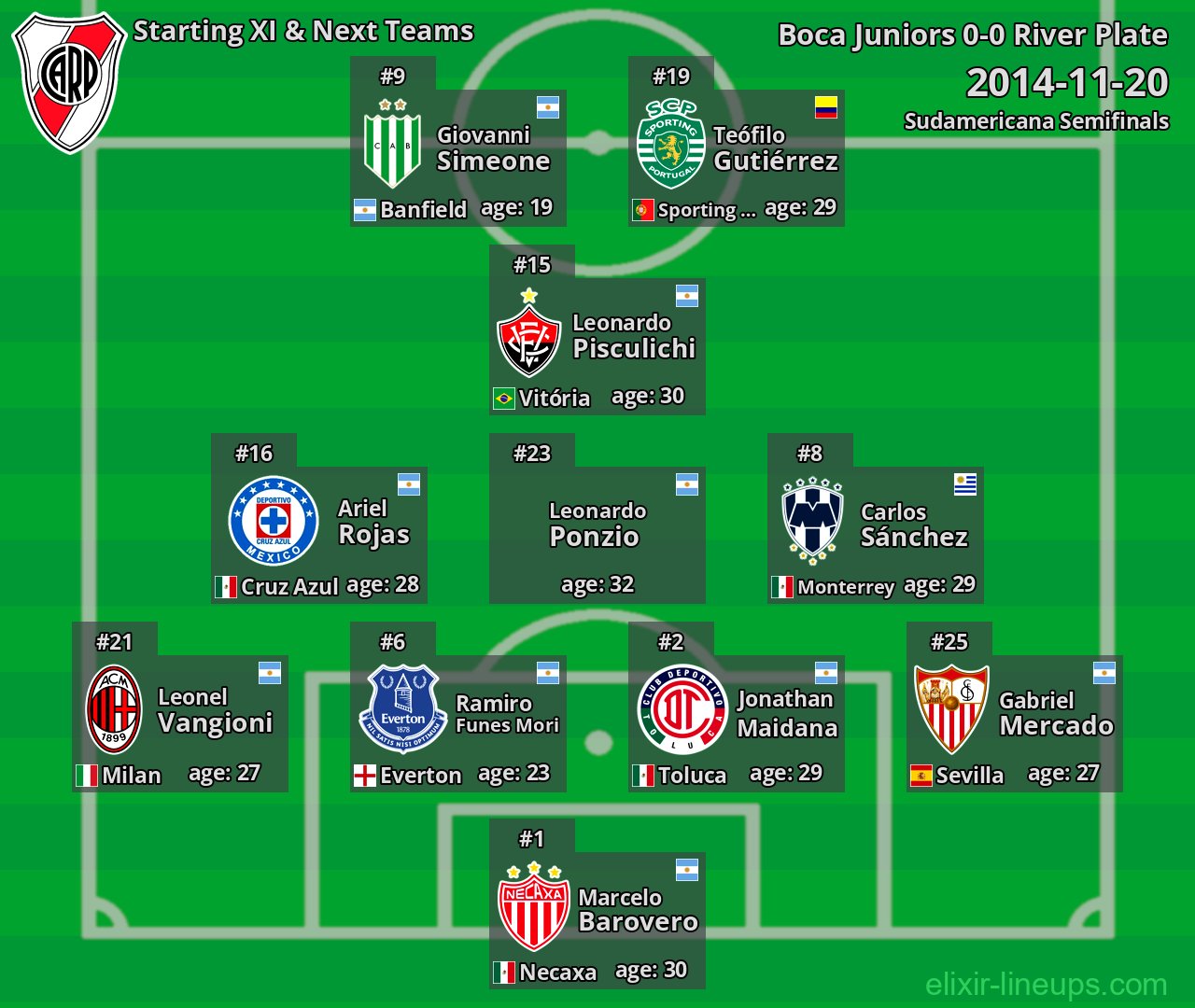 River Plate Starting XI & Next Teams 2014-11-20