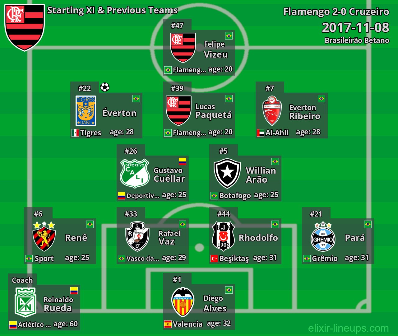 Flamengo Starting XI & Previous Teams 2017-11-08