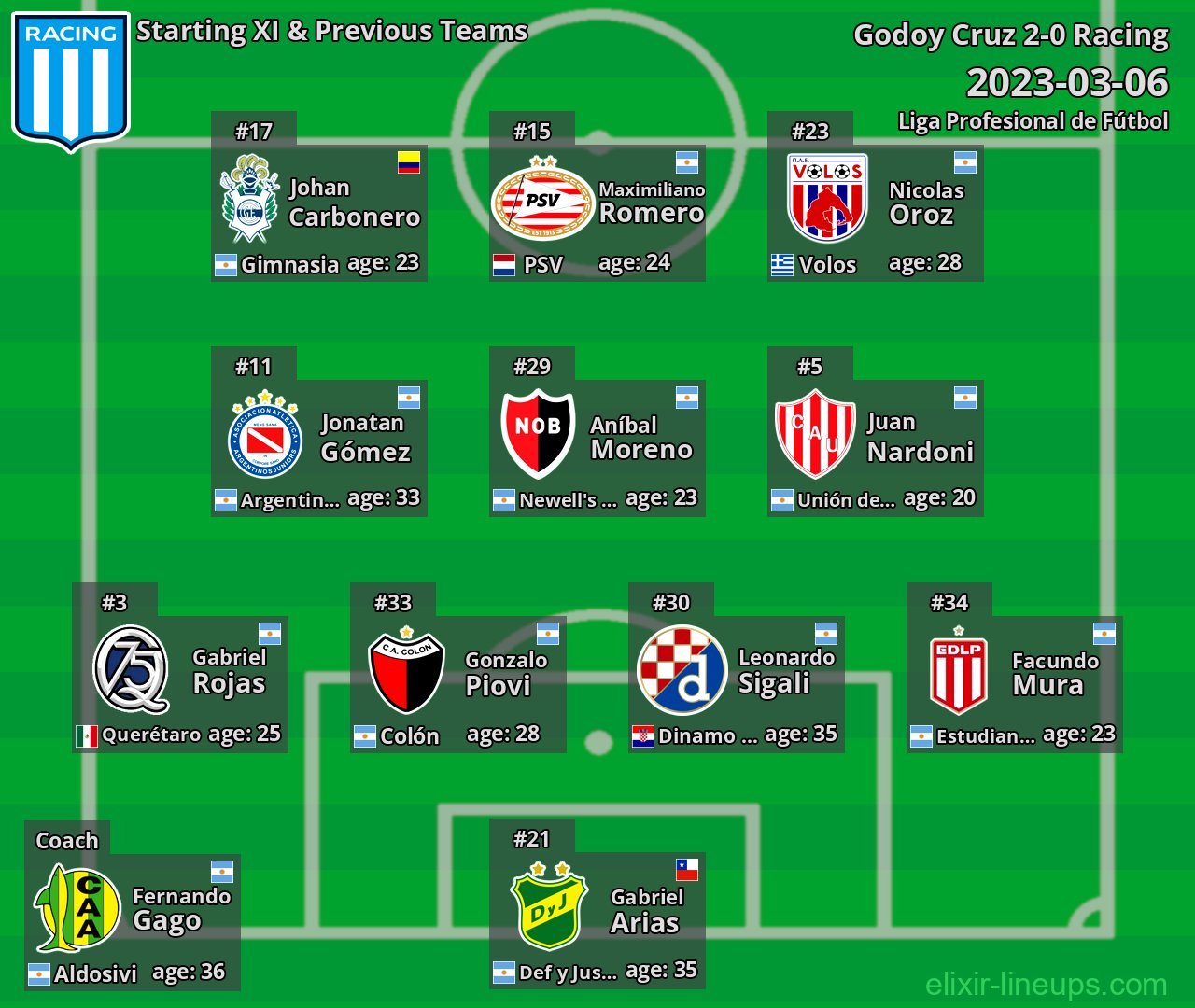 Racing Starting XI & Previous Teams 2023-03-06