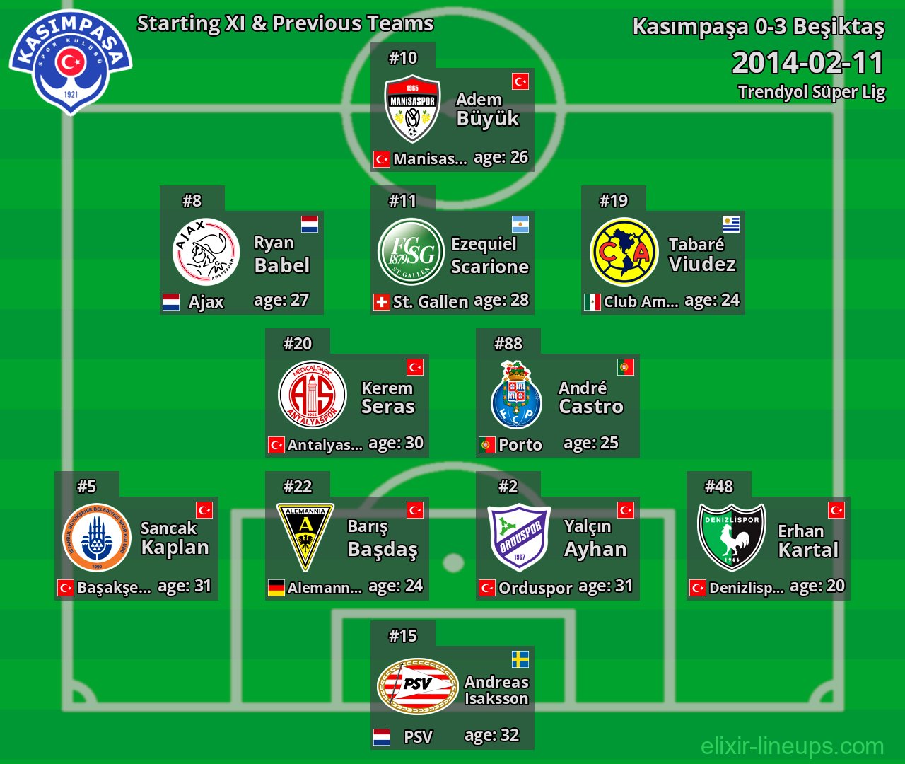 Kasımpaşa Starting XI & Previous Teams 2014-02-11