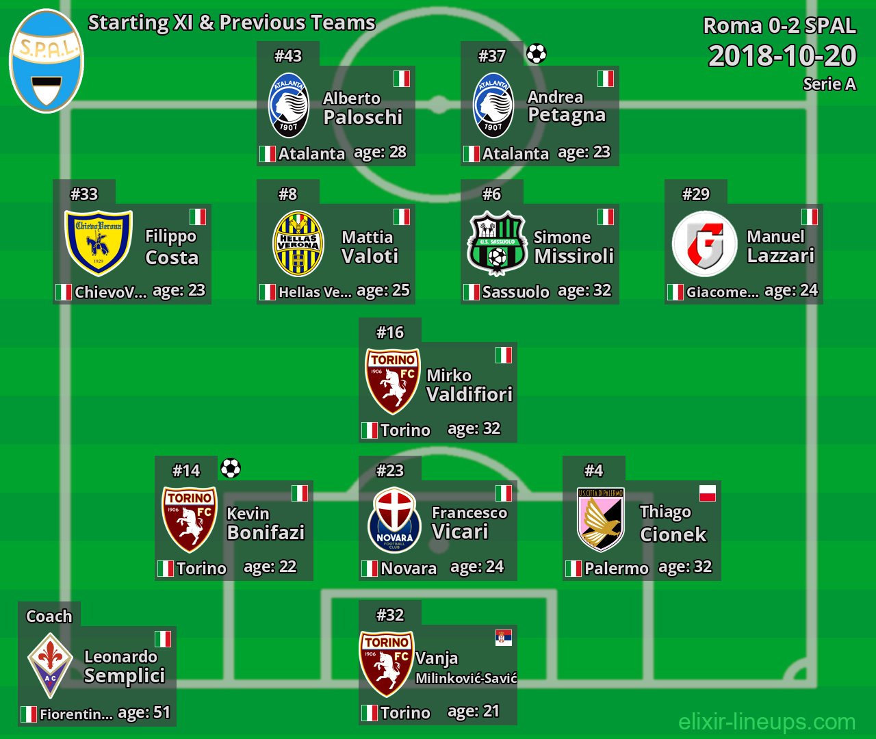 SPAL Starting XI & Previous Teams 2018-10-20