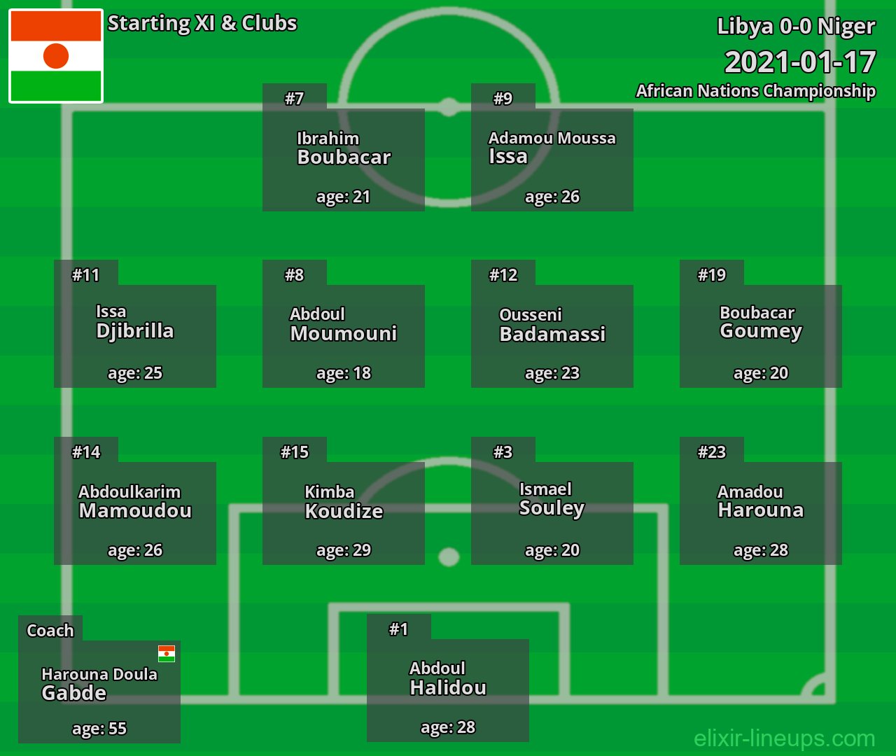 Niger Starting XI 2021-01-17