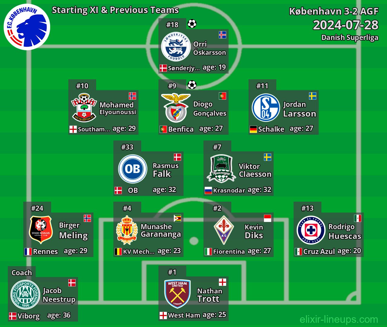 København Starting XI & Previous Teams 2024-07-28