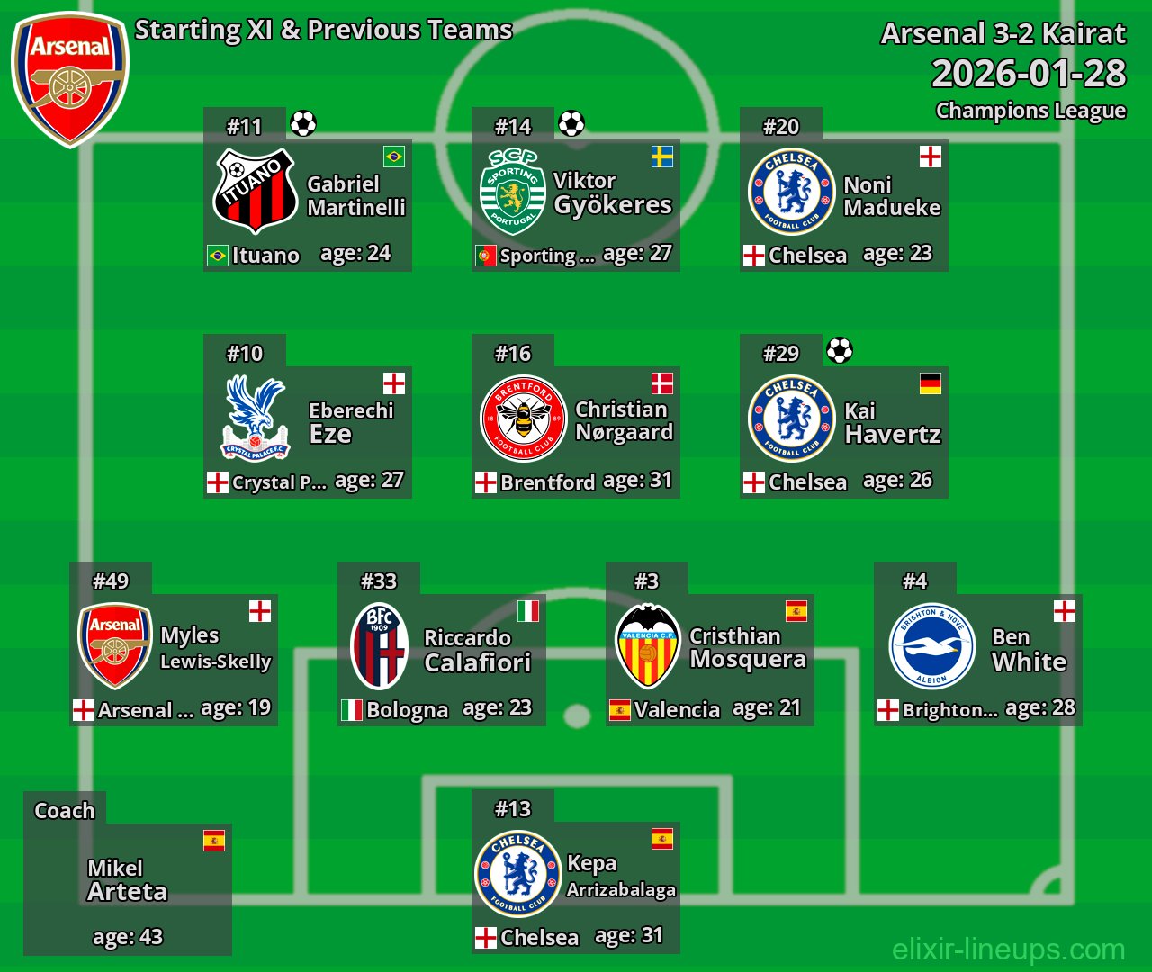 Arsenal Starting XI & Previous Teams 2026-01-28
