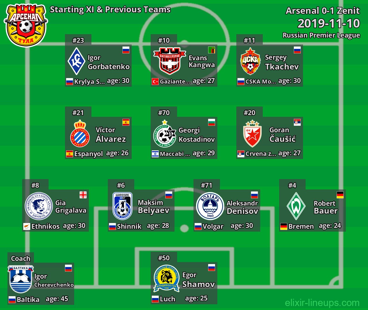 Arsenal Starting XI & Previous Teams 2019-11-10