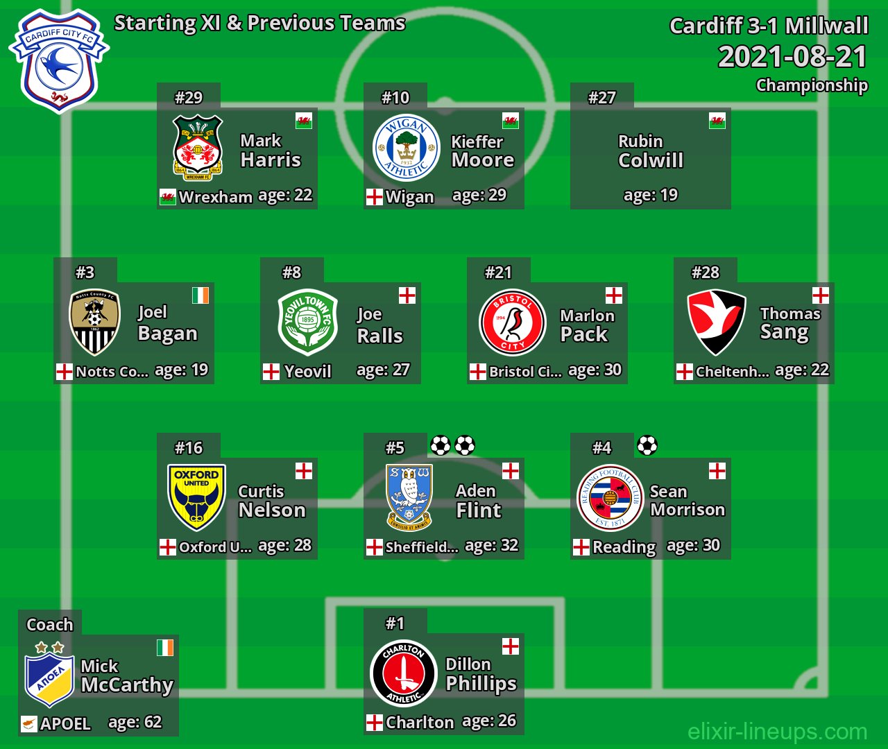 Cardiff Starting XI & Previous Teams 2021-08-21