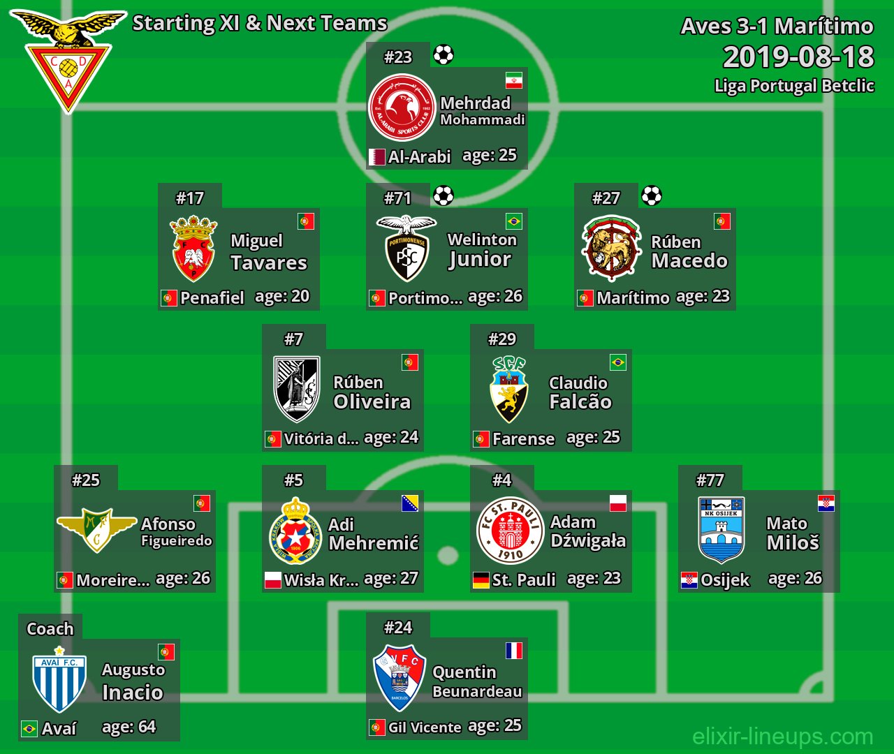 Aves Starting XI & Next Teams 2019-08-18