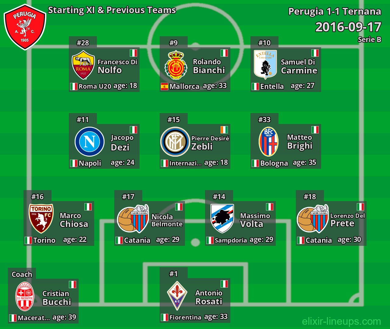 Perugia Starting XI & Previous Teams 2016-09-17
