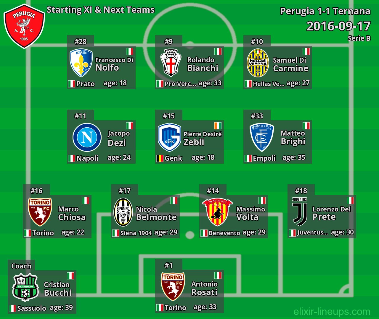 Perugia Starting XI & Next Teams 2016-09-17
