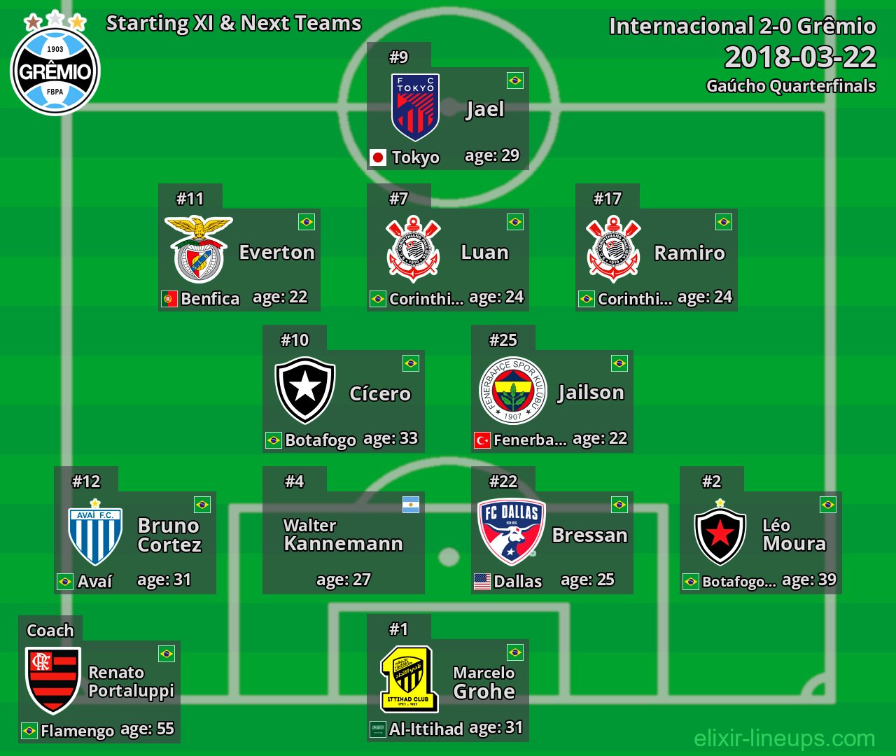 Grêmio Starting XI & Next Teams 2018-03-22