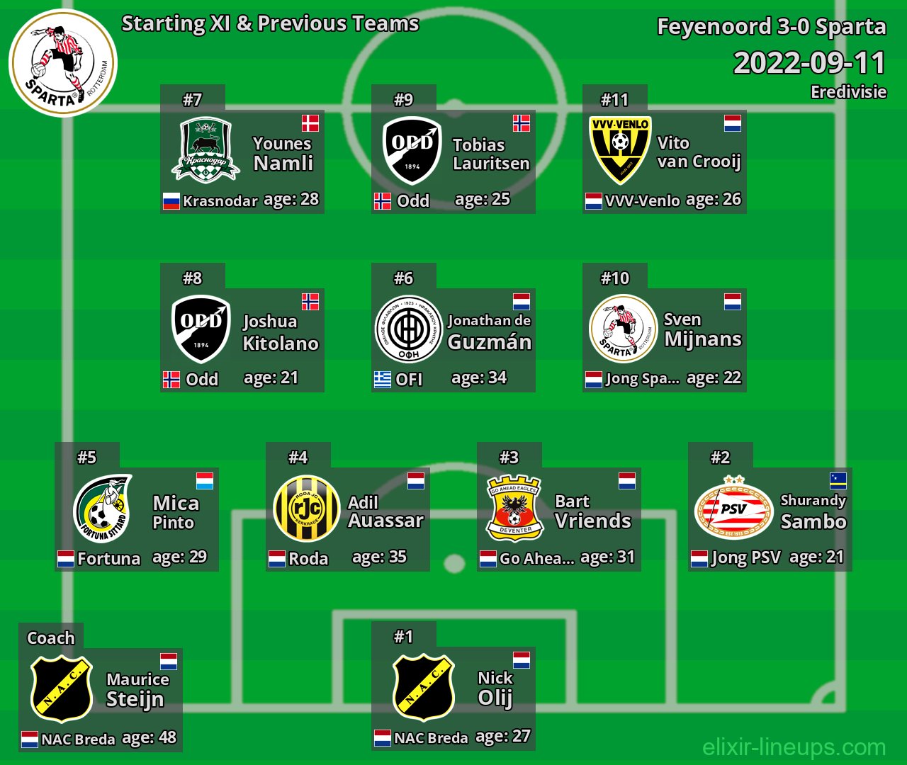 Sparta Starting XI & Previous Teams 2022-09-11