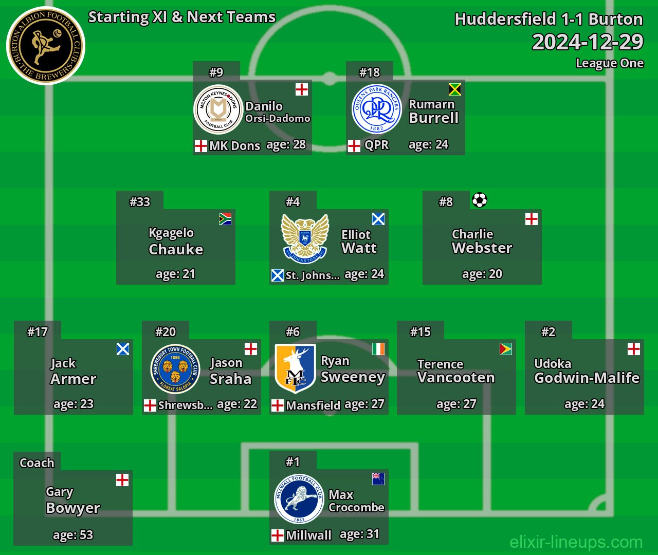 Burton Starting XI & Next Teams 2024-12-29