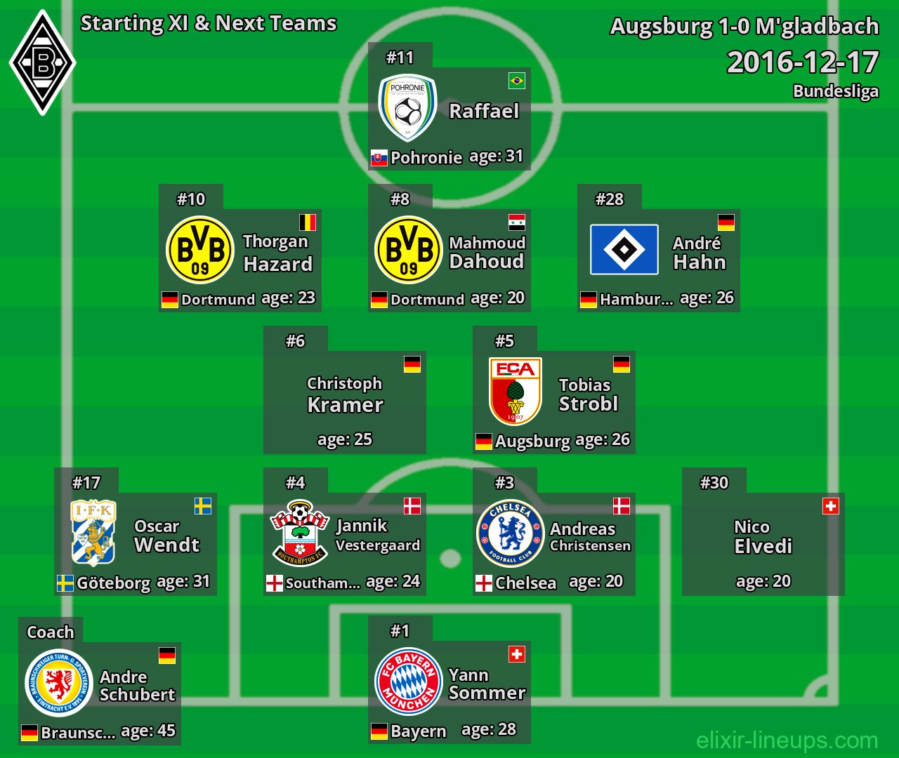 M'gladbach Starting XI & Next Teams 2016-12-17