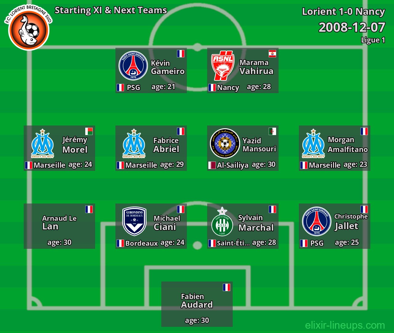 Lorient Starting XI & Next Teams 2008-12-07