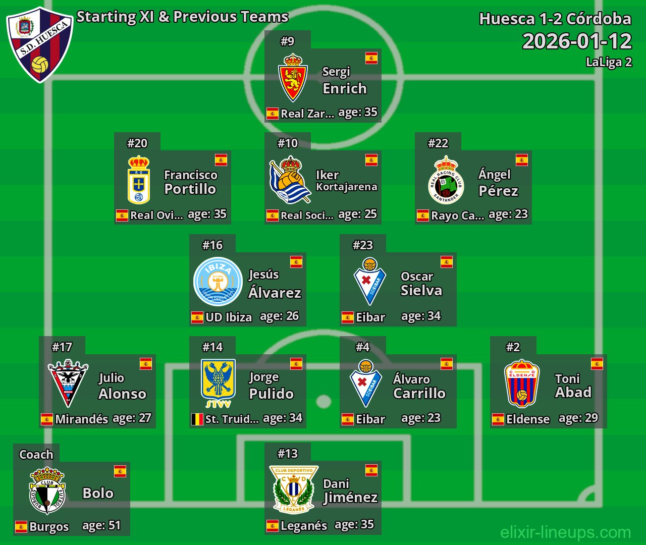 Huesca Starting XI & Previous Teams 2026-01-12