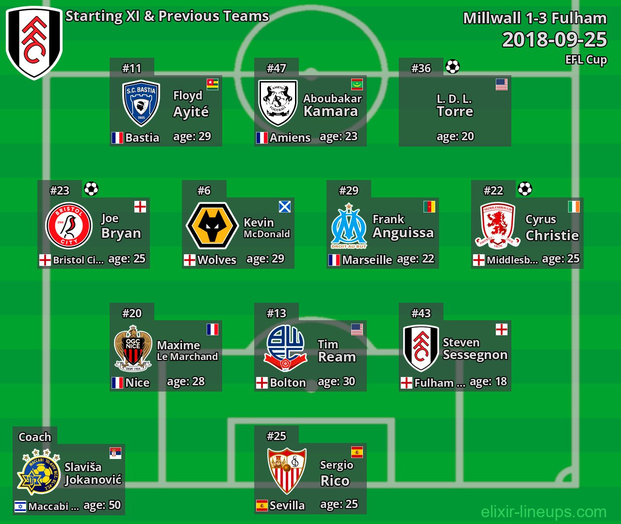 Fulham Starting XI & Previous Teams 2018-09-25