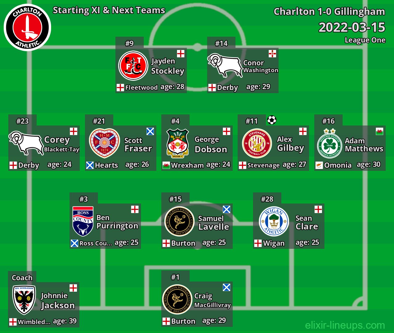 Charlton Starting XI & Next Teams 2022-03-15